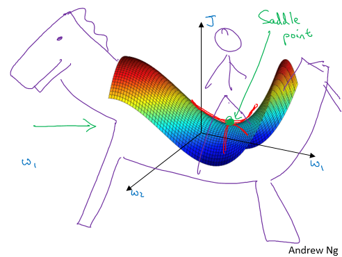 saddle-point