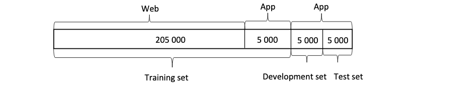 data-on-diff-dist