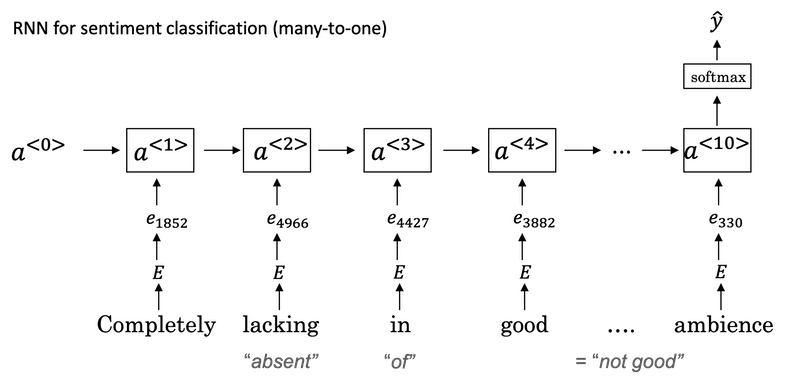 sentiment-model-rnn